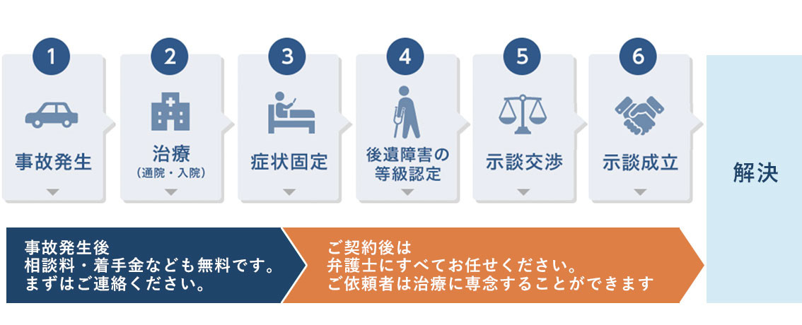 ご依頼の流れ
