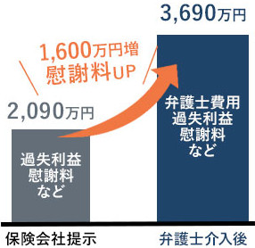 高次脳機能障害で示談金を約1,600万円に増額した事例