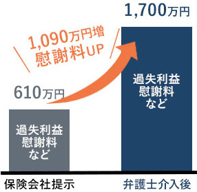 腰椎圧迫骨折で賠償金を約1,090万円に増額した事例