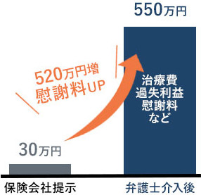 むち打ちで賠償金を約18倍に増額した事例
